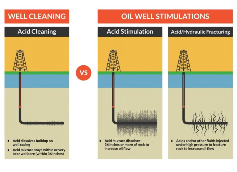 Acidisation – Weald Action Group